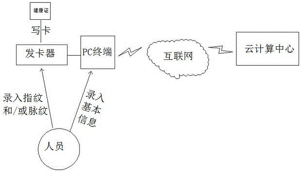 Comprehensive management system for health certificates