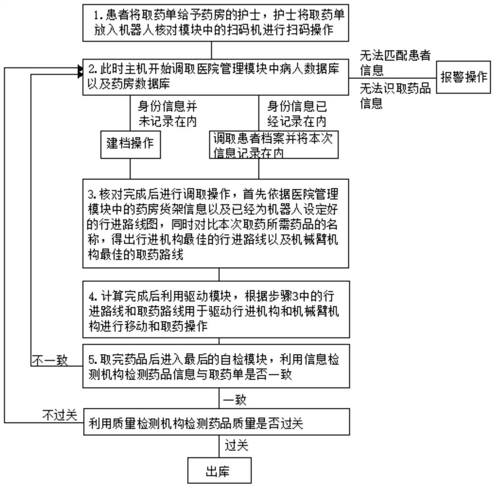 Drug sorting robot system and use method thereof