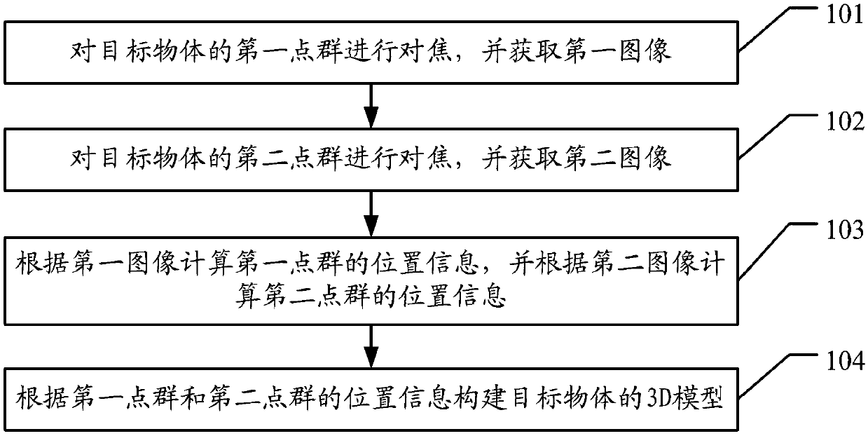 A method and mobile terminal for taking 3D photos