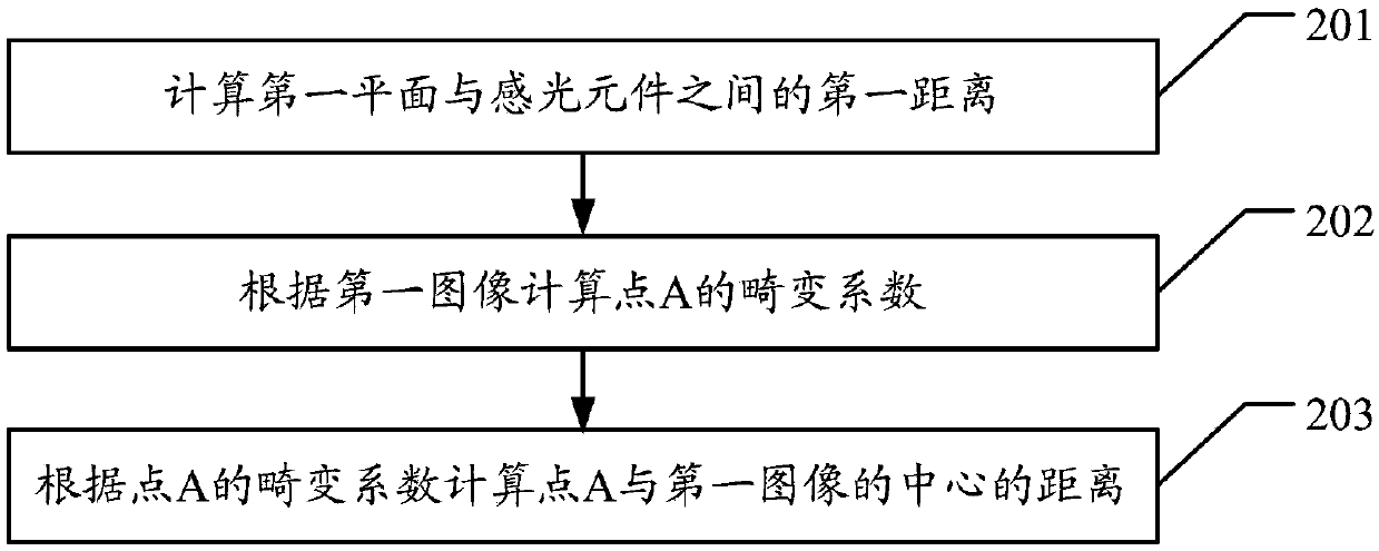 A method and mobile terminal for taking 3D photos