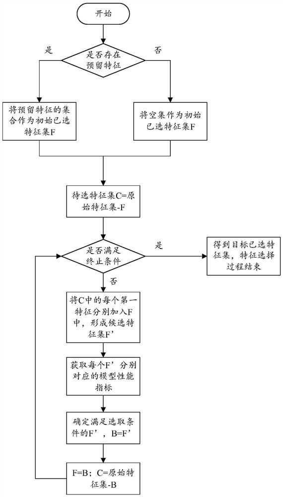 Feature selection method and device, equipment and storage medium