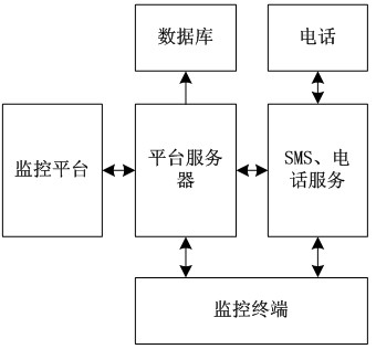 Beidou satellite monitoring safe driving system based on 3G network