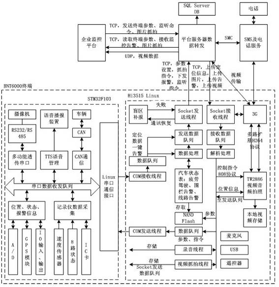 Beidou satellite monitoring safe driving system based on 3G network