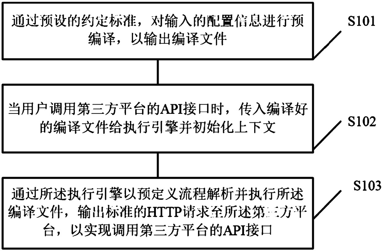 Third-party platform docking implementation method, device, equipment and storage medium