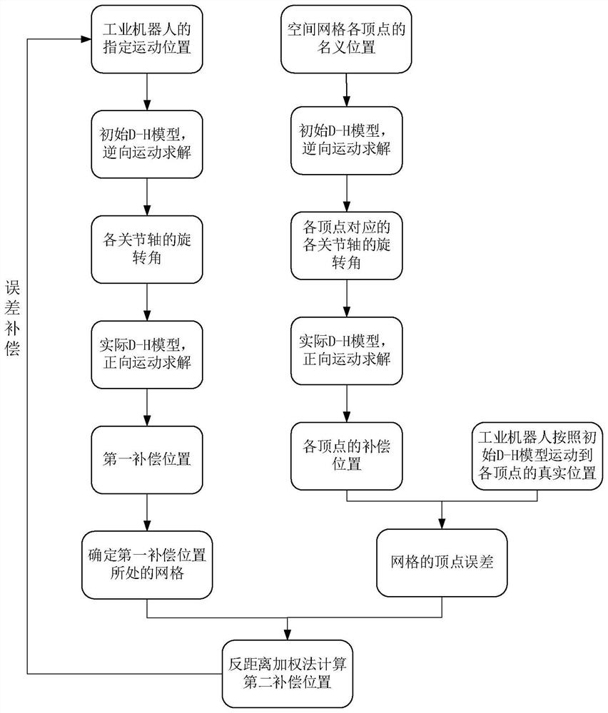 Error compensation method for industrial robot