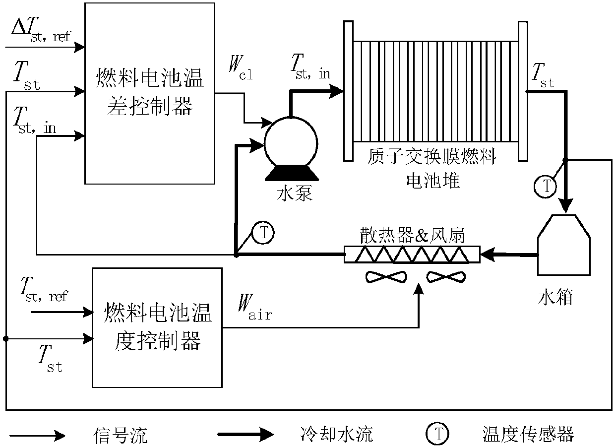 PEMFC (proton exchange membrane fuel cell) temperature control method