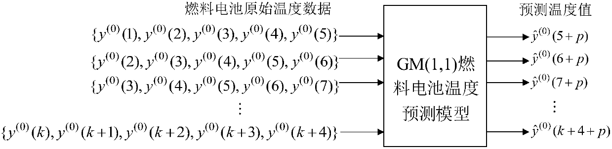 PEMFC (proton exchange membrane fuel cell) temperature control method