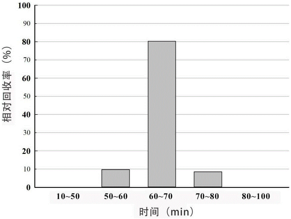 Method for purification preparation of N-sulfocarbamoyl toxins