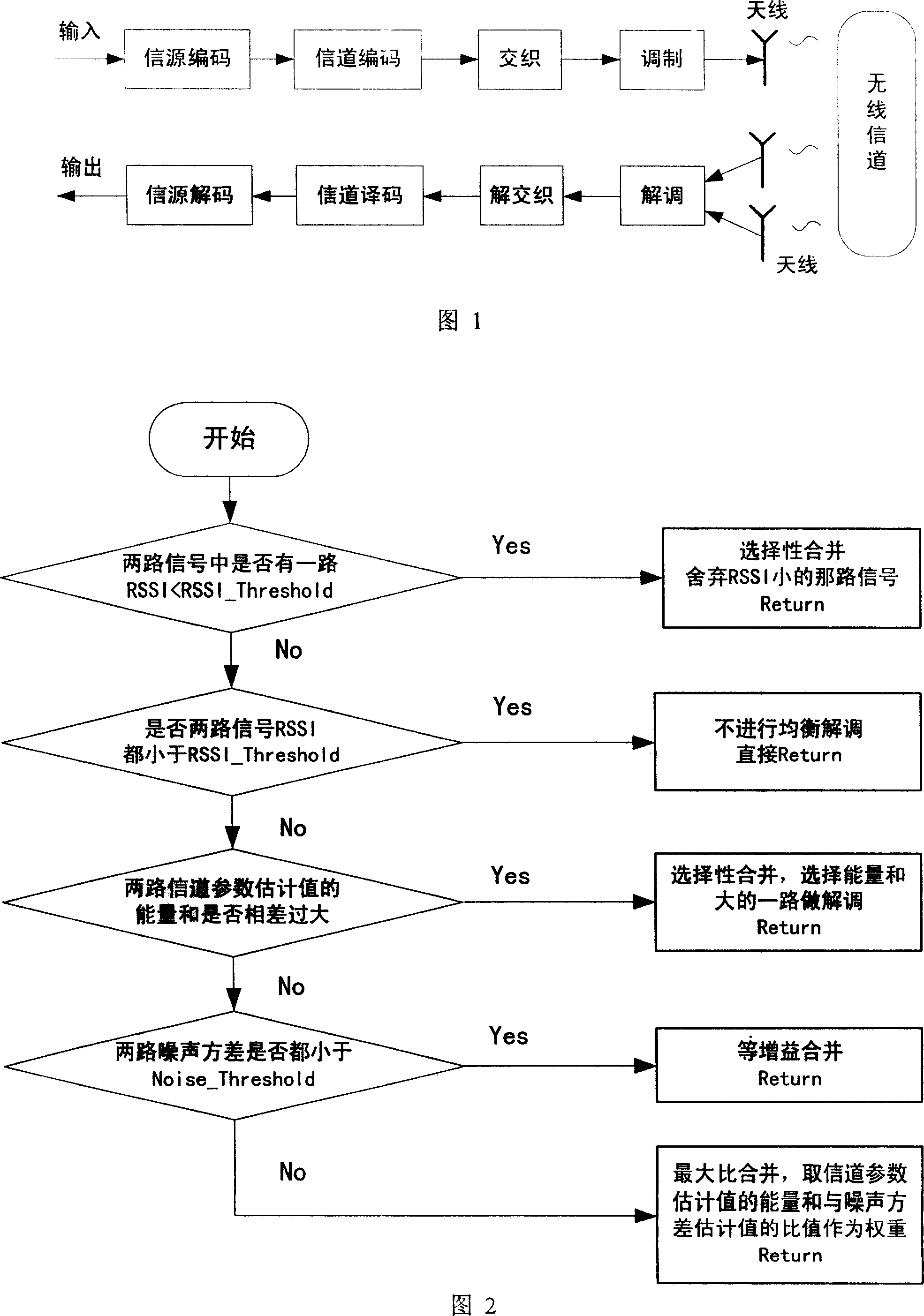 Adaptive diversity merging method of base band receiver for double antenna system