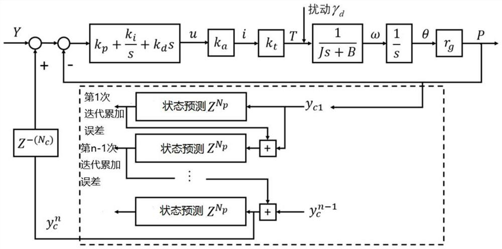 A method and device for trajectory pre-compensation of rotary servo motor based on prediction model