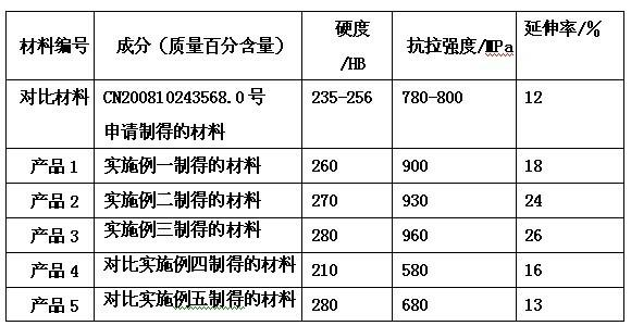 Wear-resistant copper alloy material and preparation method thereof