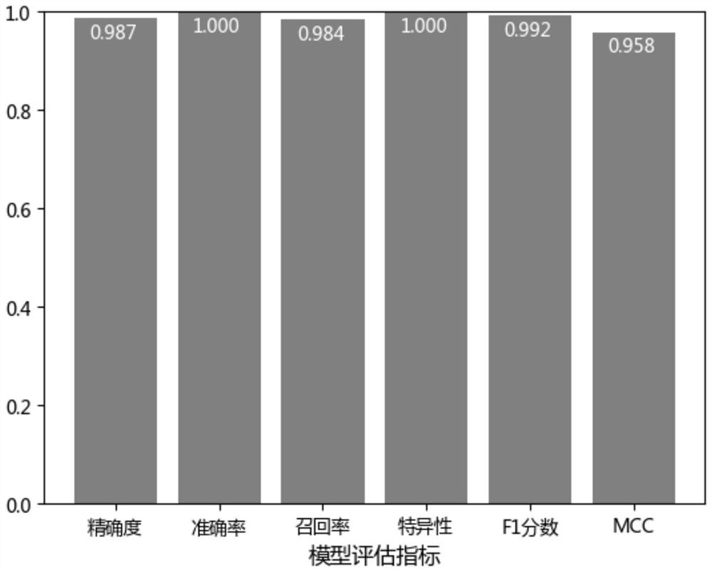 Characteristic miRNA expression profile combination and early prediction method for renal clear cell carcinoma