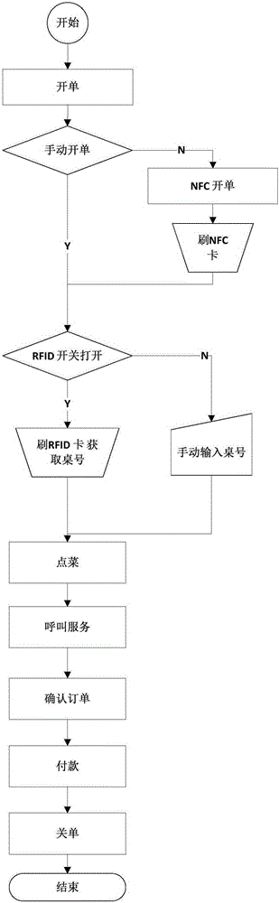 Electronic food ordering system