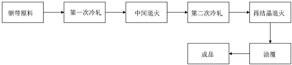 Manufacturing process of ultra-thin oriented silicon steel strip