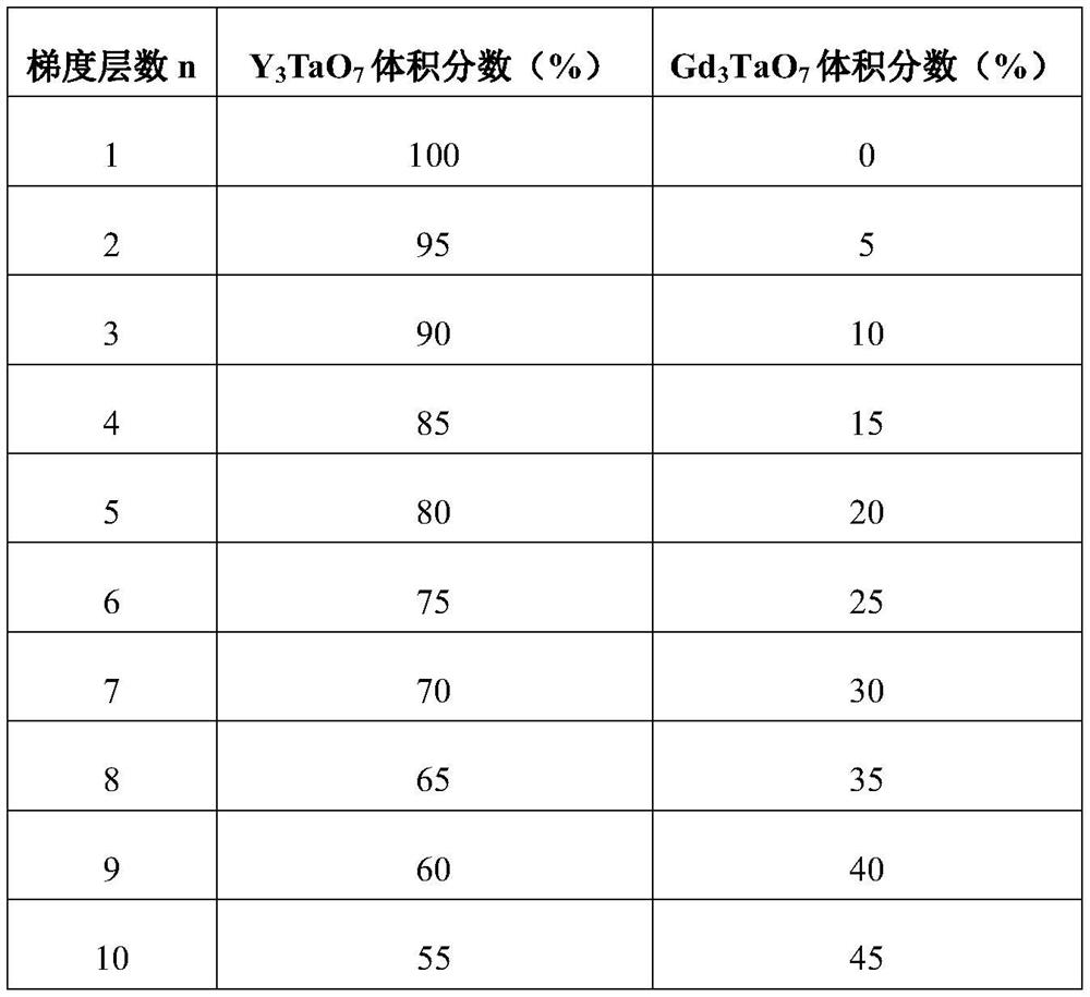 Rare earth tantalate (RE3TaO7) thermal barrier coating and preparation method thereof