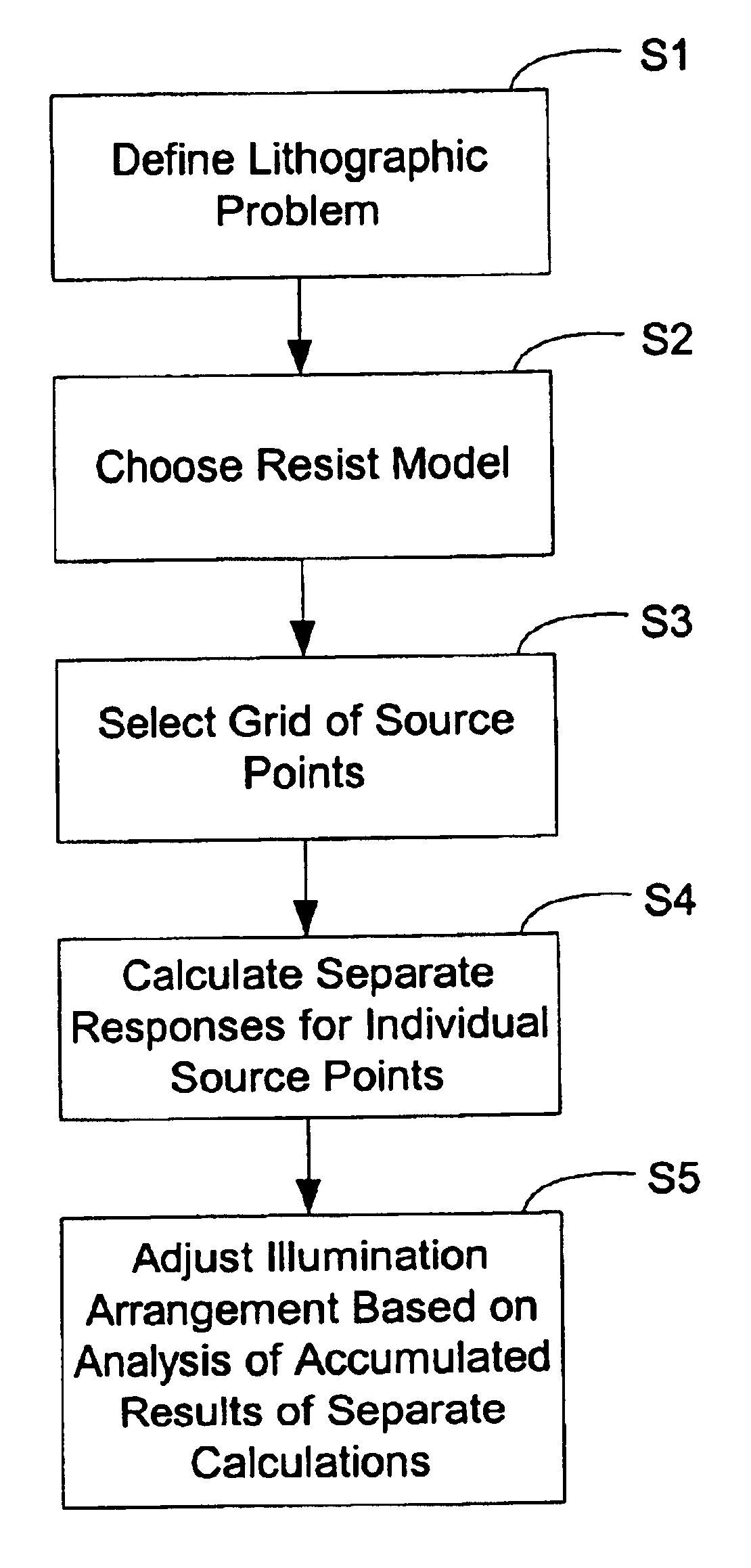 Method for optimizing an illumination source using full resist simulation and process window response metric