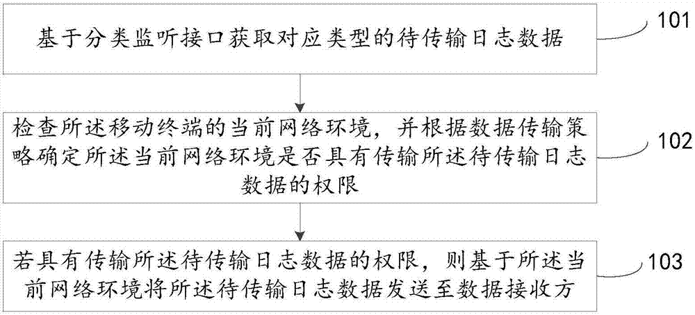 Data transmission method and device