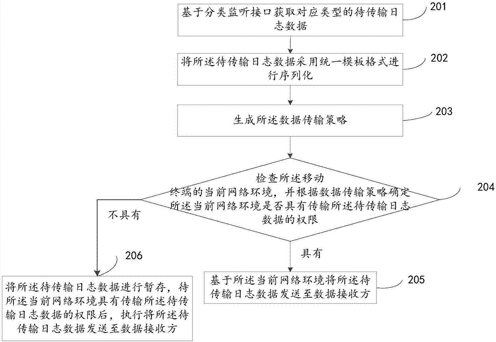 Data transmission method and device