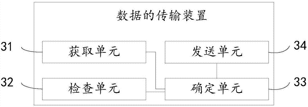 Data transmission method and device