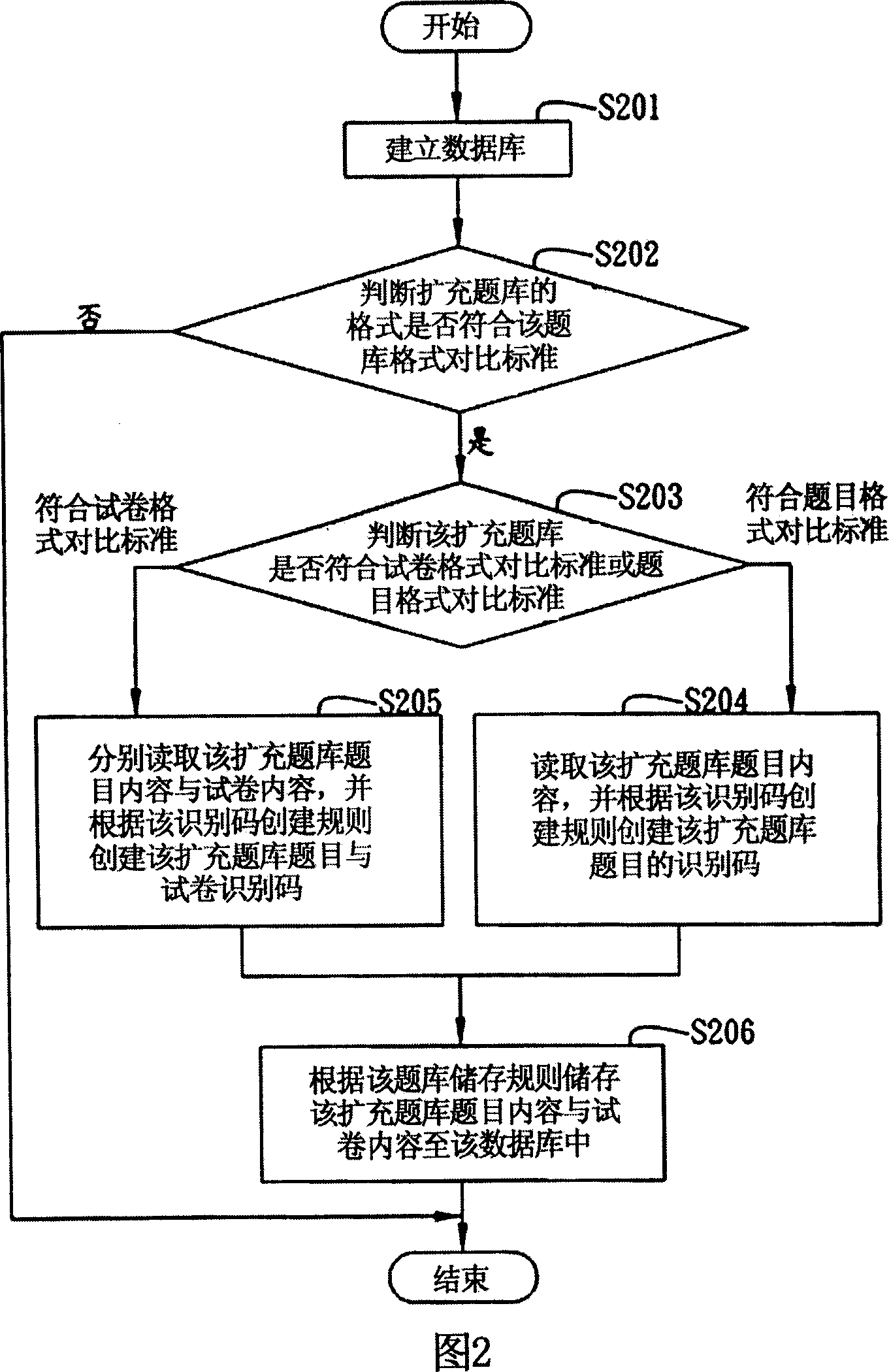 Question bank expansion system and method