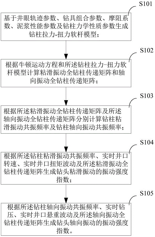 Downhole vibration monitoring method