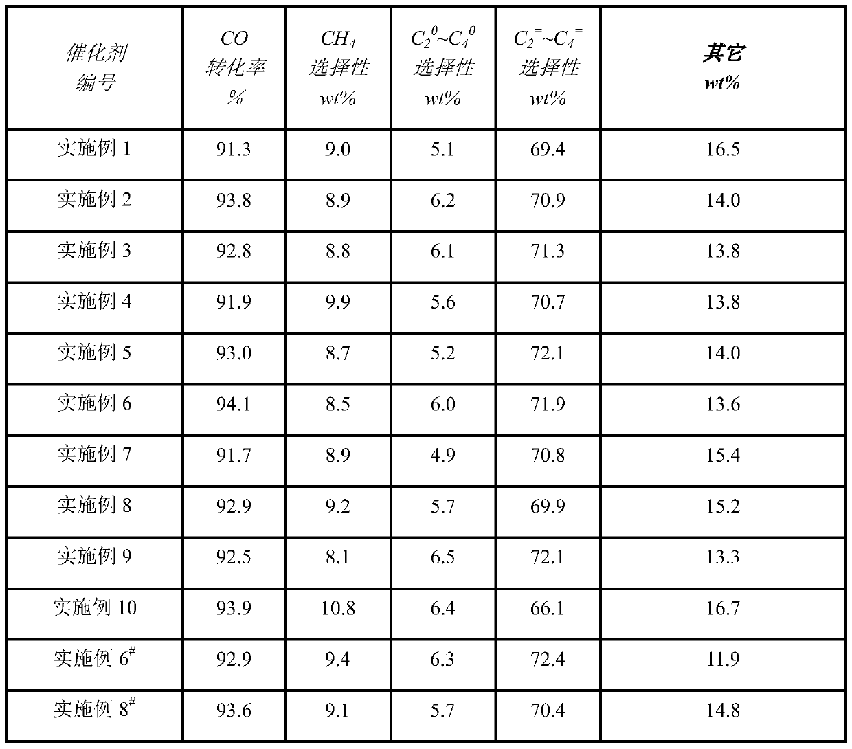 GTO catalyst for fluidized bed and preparation method thereof