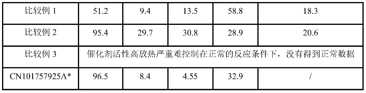 GTO catalyst for fluidized bed and preparation method thereof