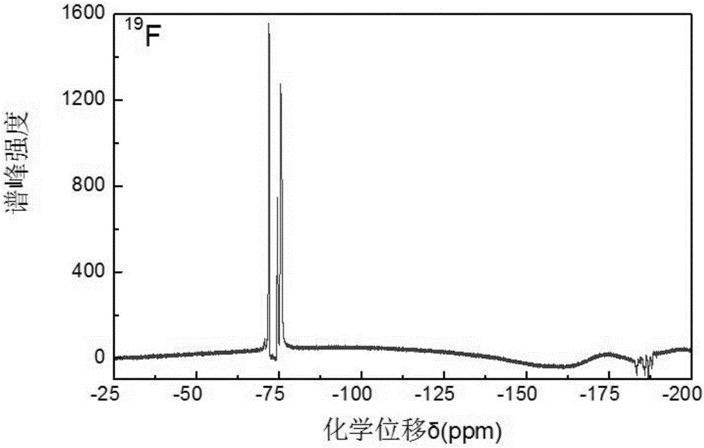 Amphiphilic fluorine-containing block copolymer antibacterial material and preparation method thereof