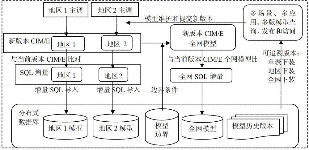 Storage and traceable management method for multi-version power grid model