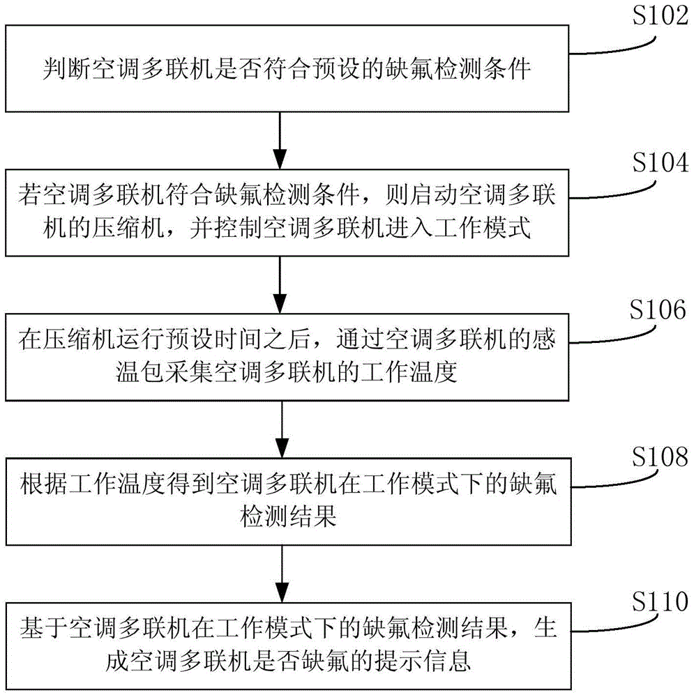 Method and device for detecting fluorine deficiency in multiple air conditioners