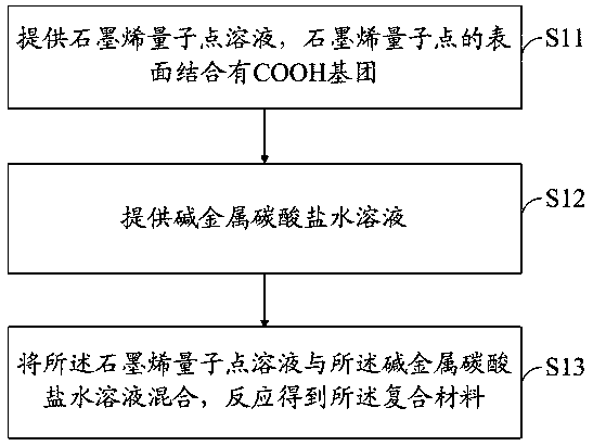 Composite material, quantum dot light emitting diode and preparation method thereof