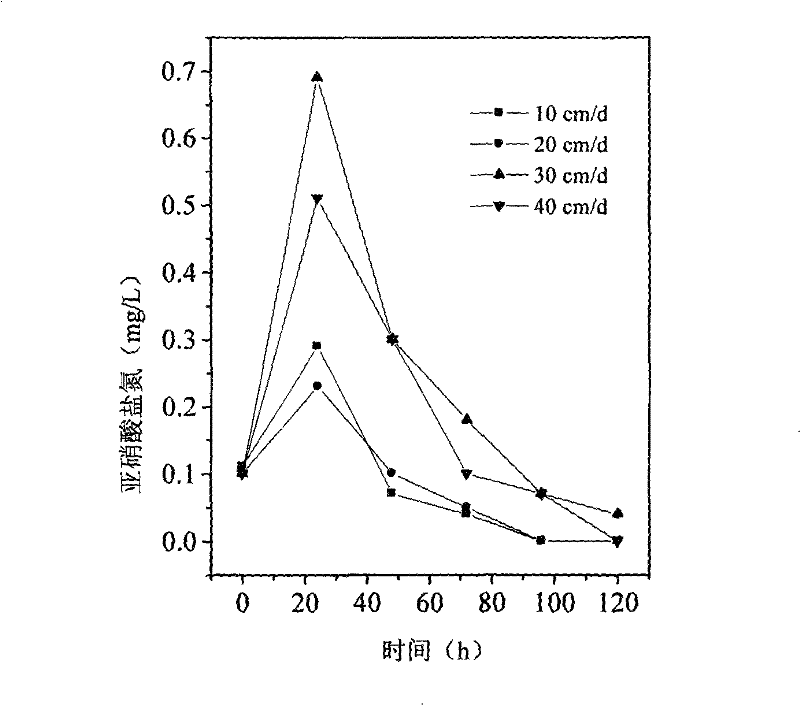 Method for in situ restoring groundwater azotate pollution with corn stalk