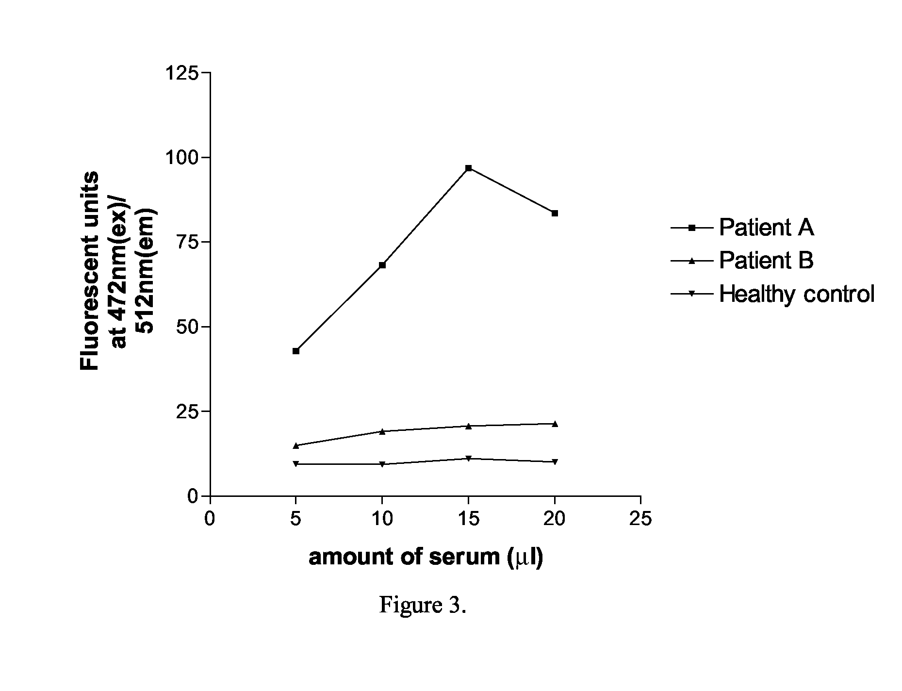 Detection of Antibodies