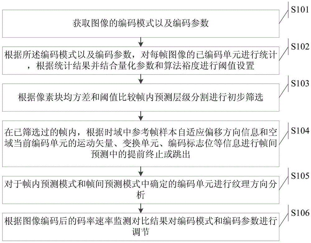 Image complexity based signal source real-time coding method and system