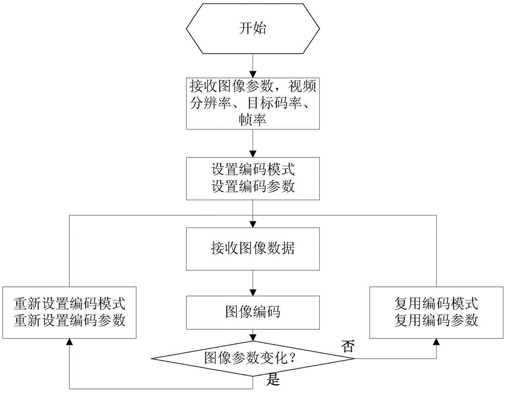 Image complexity based signal source real-time coding method and system