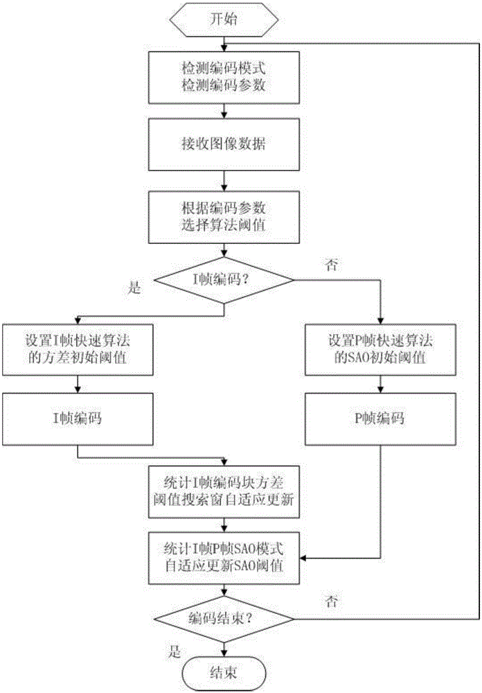 Image complexity based signal source real-time coding method and system