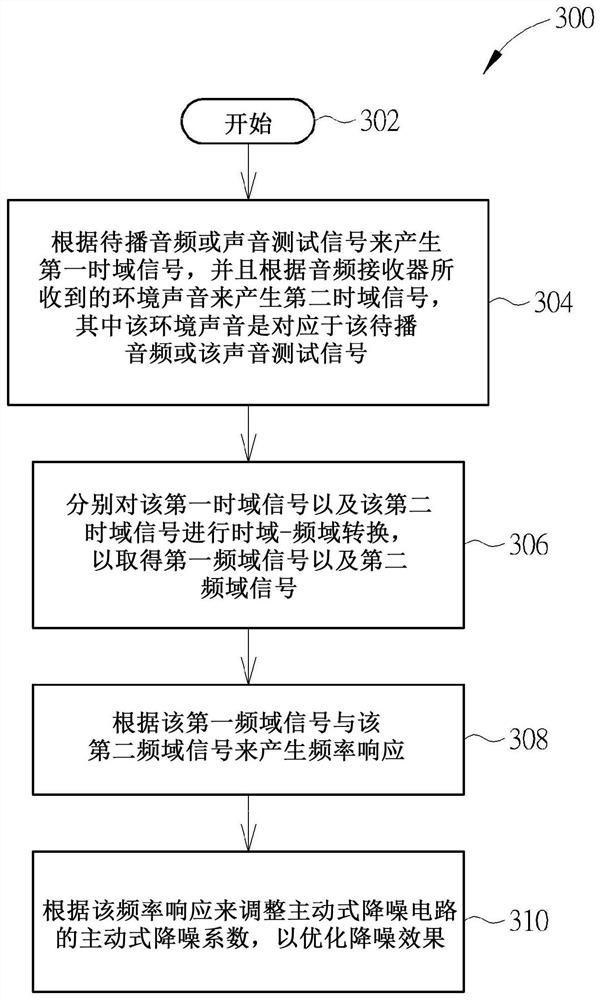 Tuning method and related circuit for active noise reduction