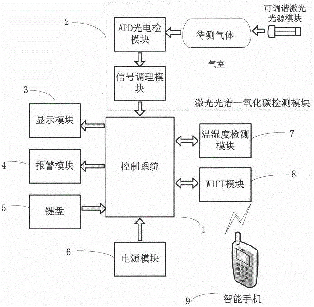 Internet intelligent vehicle-mounted carbon monoxide detection system