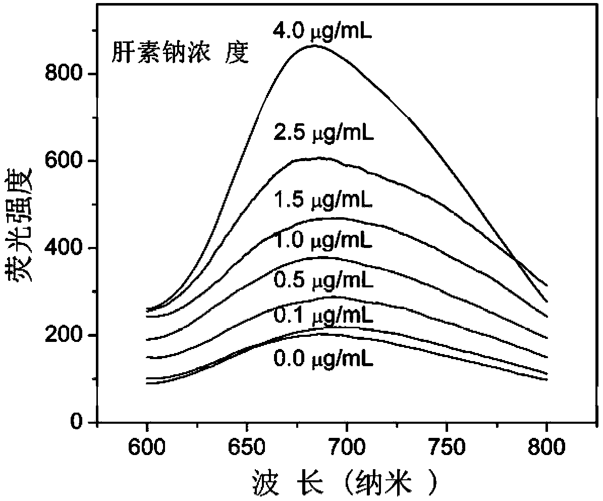 Establishment method based on surface plasma reinforcing energy transferring biosensor