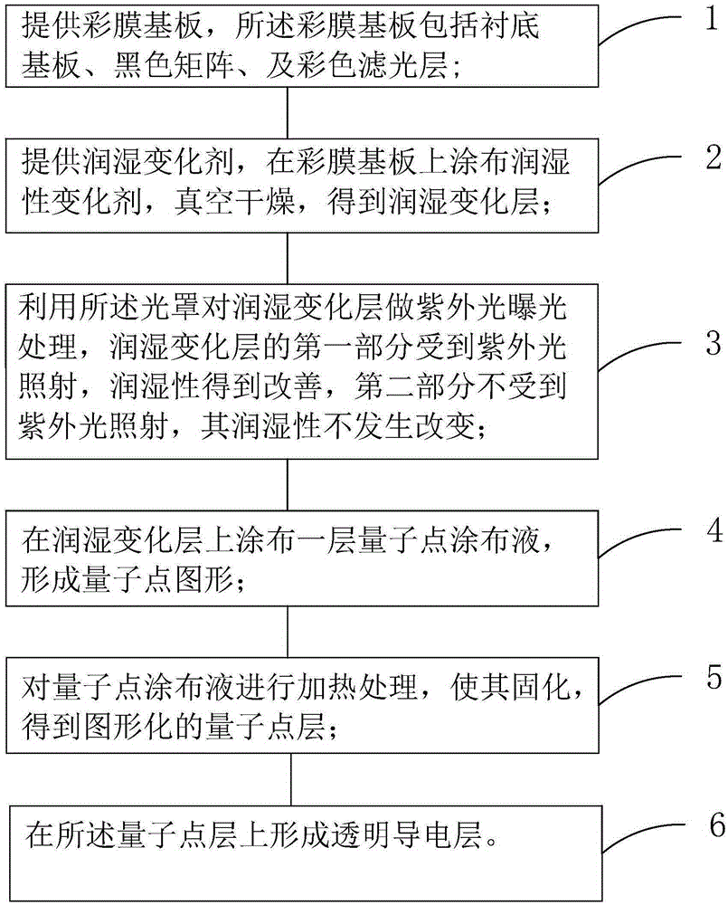 Manufacturing method of quantum dot color film substrate