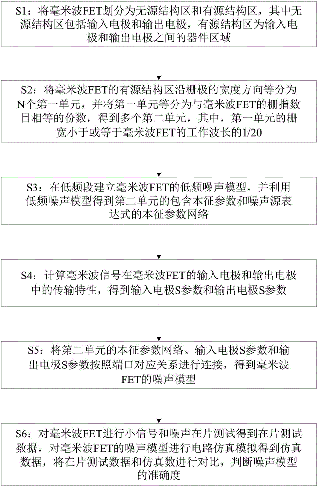 Constructing method of noise model for millimeter waves FET