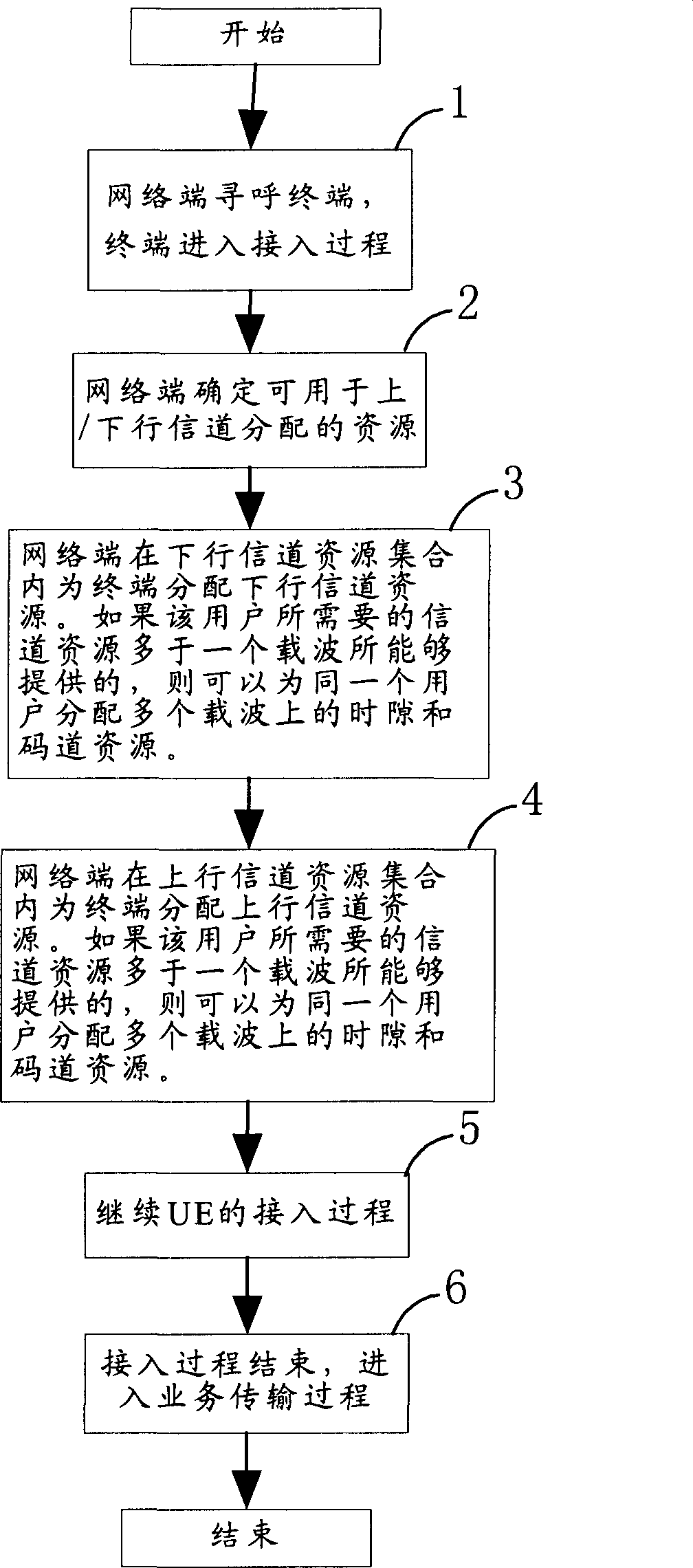 Multi-carrier-wave TDD system channel distribution method