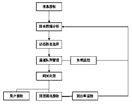 Method for establishing intelligence communication channels