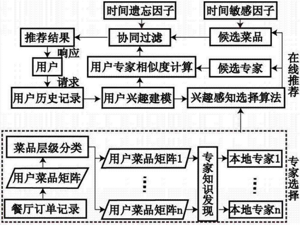 Customized recommendation method based on user interest