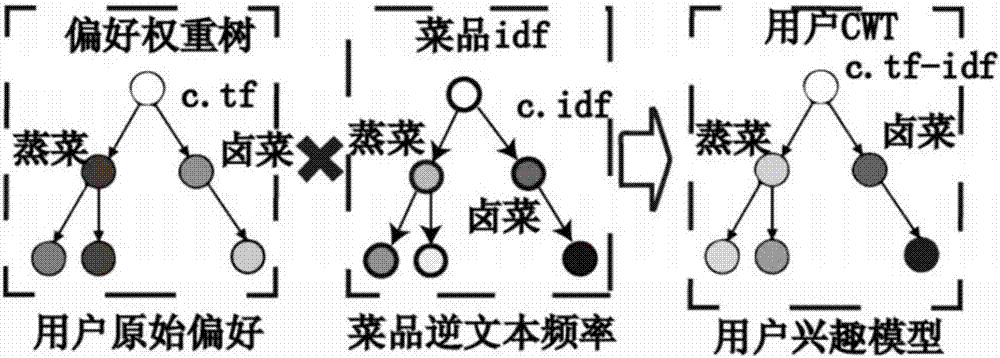 Customized recommendation method based on user interest