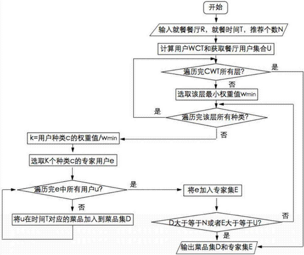 Customized recommendation method based on user interest