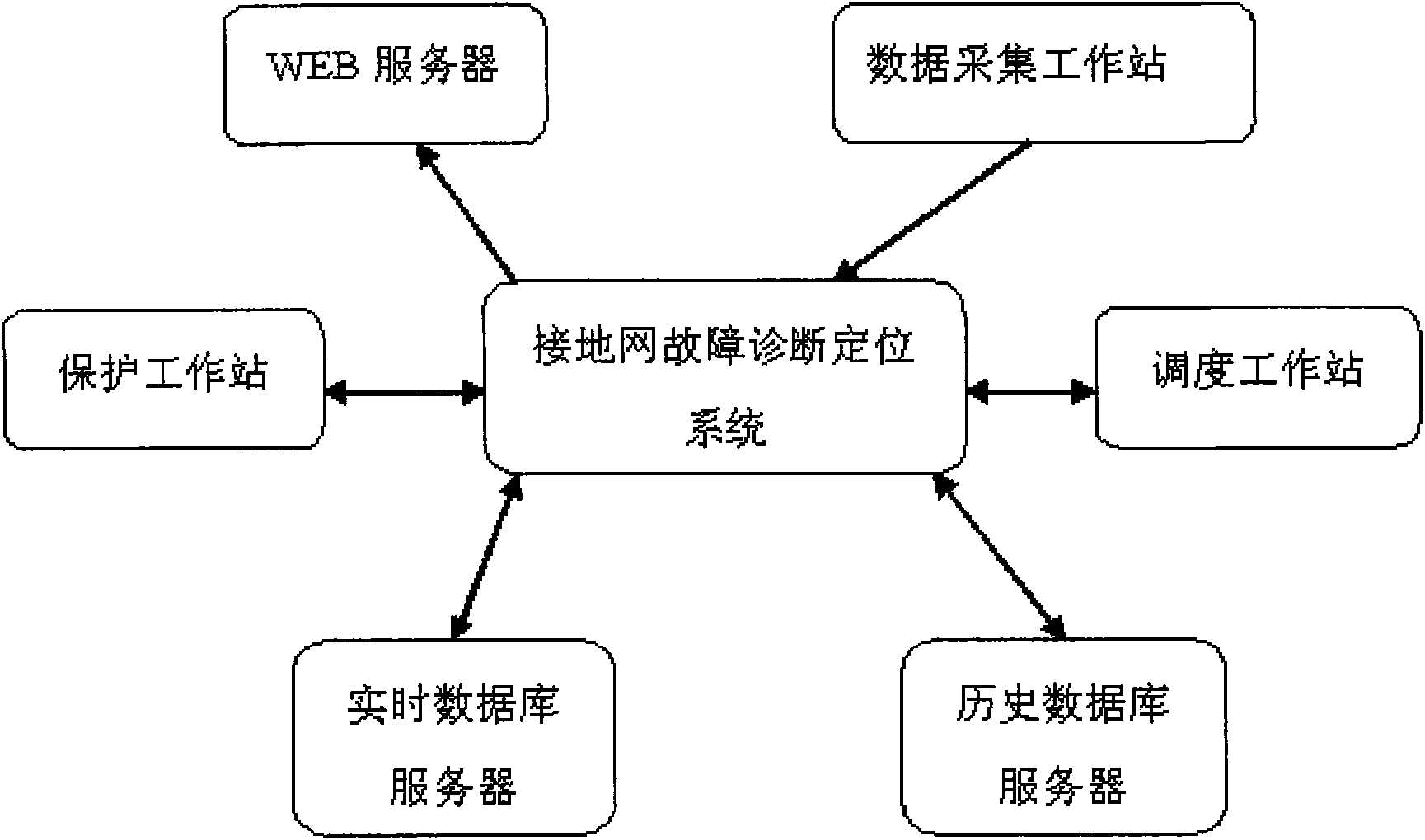 System for diagnosing and positioning ground grid faults of electric system