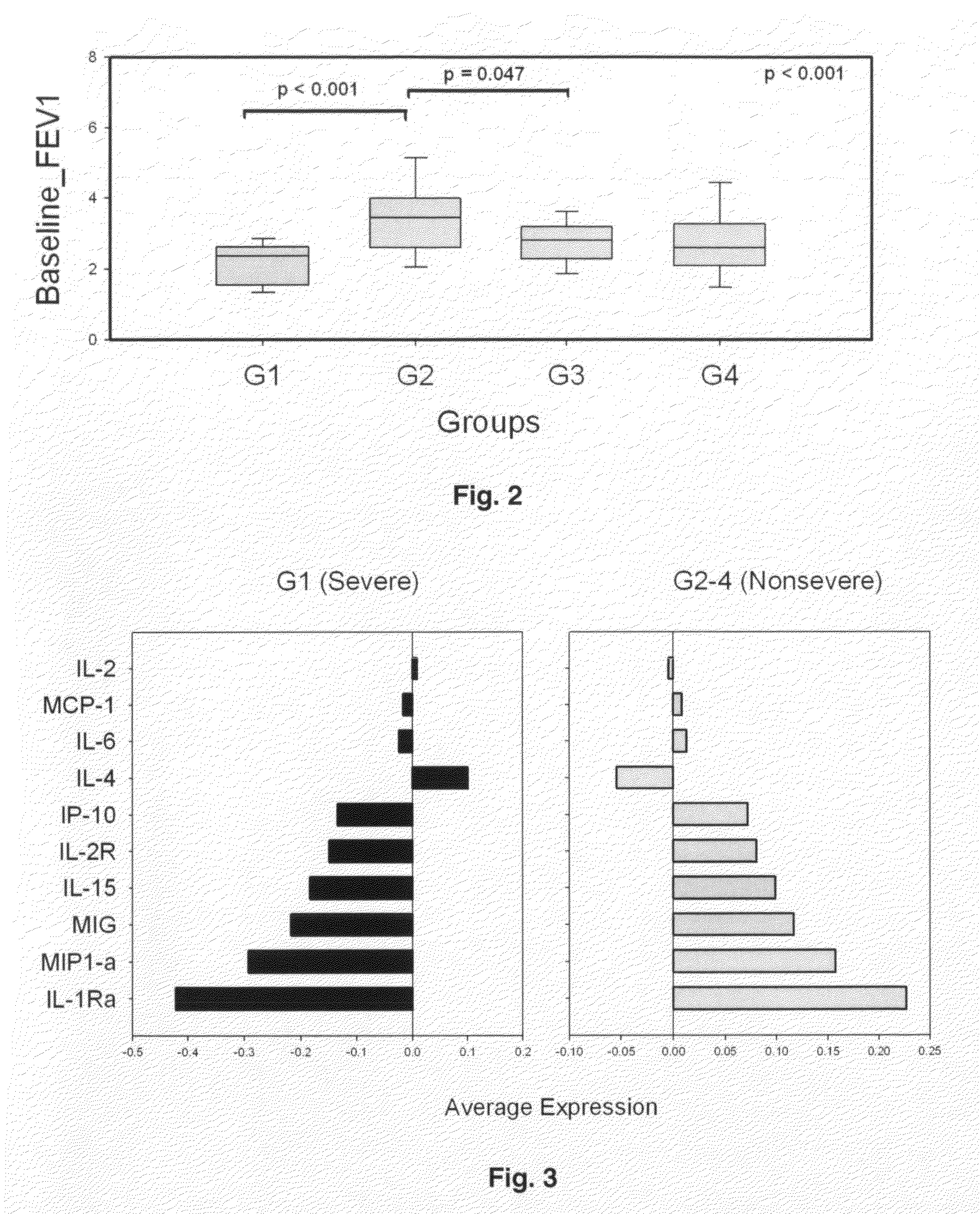 Molecular phenotyping of severe asthma