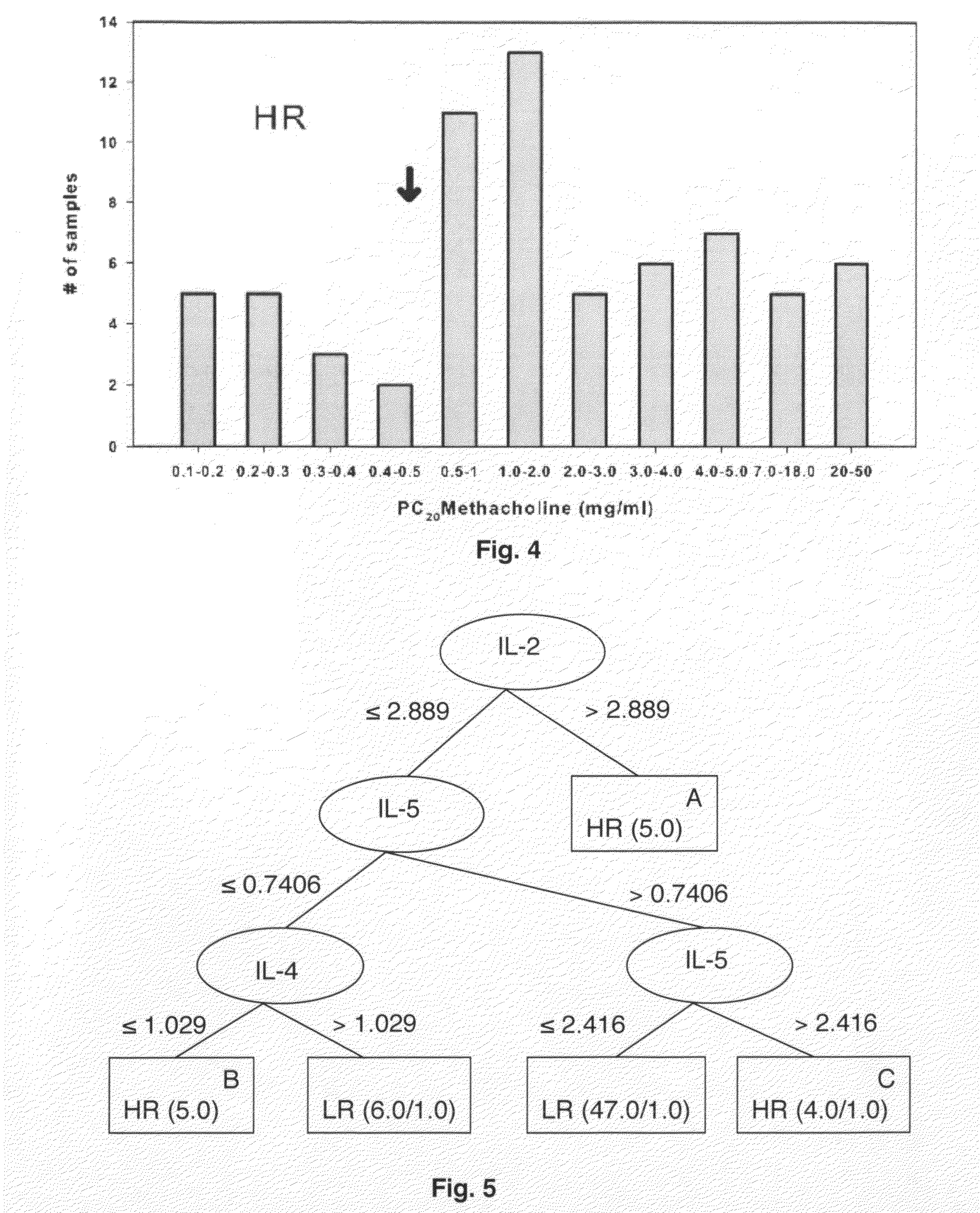 Molecular phenotyping of severe asthma