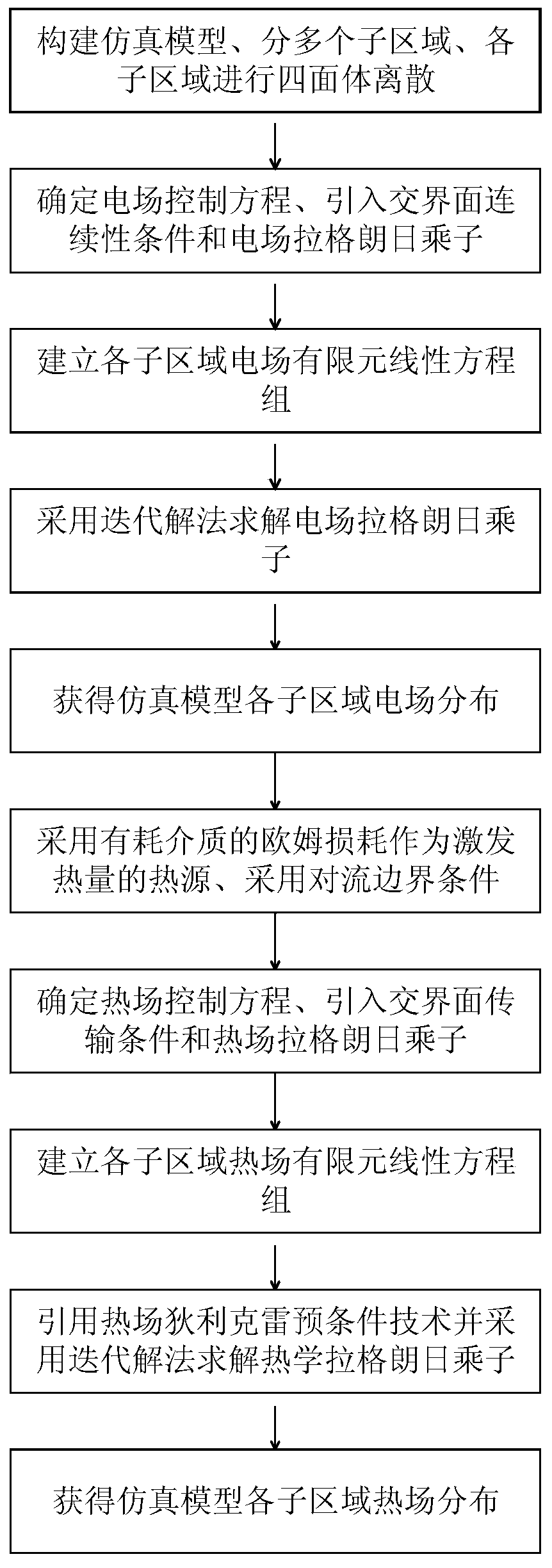 Simulation method of three-dimensional electromagnetic heat effect based on regional decomposition method